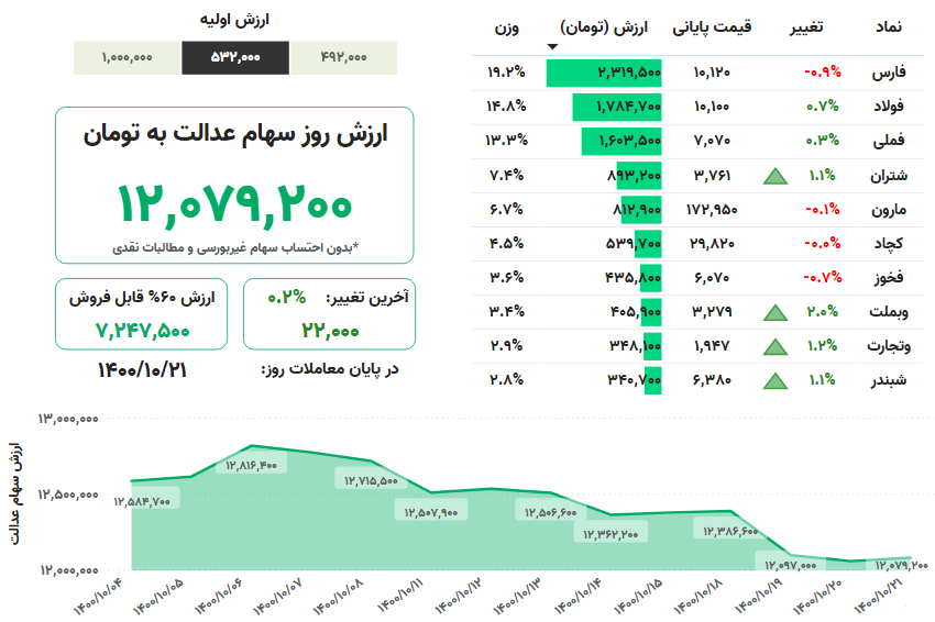 ارزش سهام عدالت، امروز ۲۱ دی ۱۴۰۰ ارزش سهام عدالت، امروز ۲۱ دی ۱۴۰۰