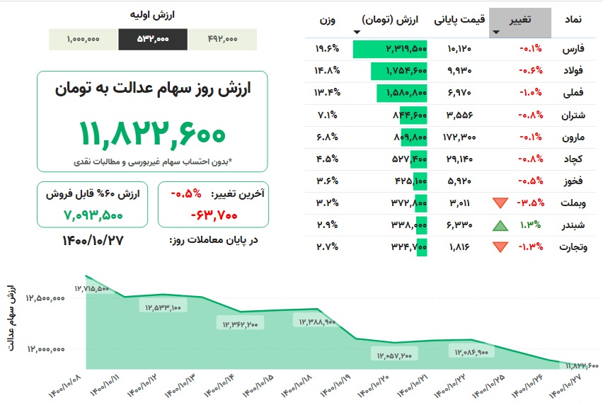 ارزش سهام عدالت، امروز ۲۷ دی ۱۴۰۰ ارزش سهام عدالت، امروز ۲۷ دی ۱۴۰۰