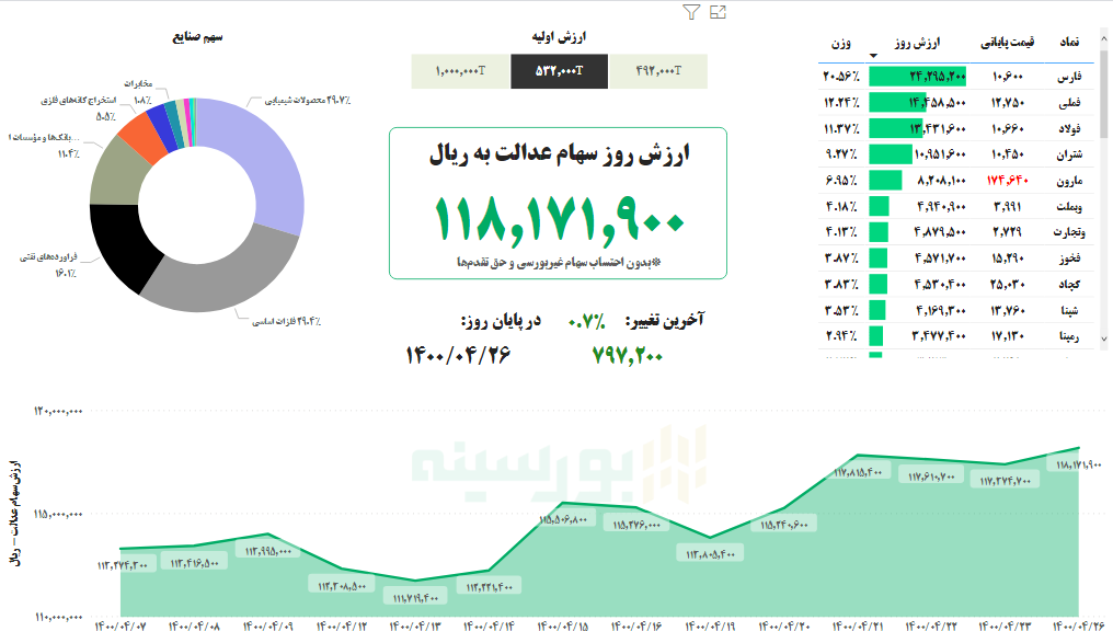 ارزش سهام عدالت، امروز ۲۶ تیر ۱۴۰۰ ارزش سهام عدالت، امروز ۲۶ تیر ۱۴۰۰