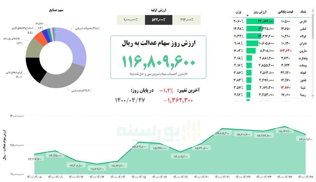 ارزش سهام عدالت، ۲۷ تیر ۱۴۰۰ ارزش سهام عدالت، ۲۷ تیر ۱۴۰۰