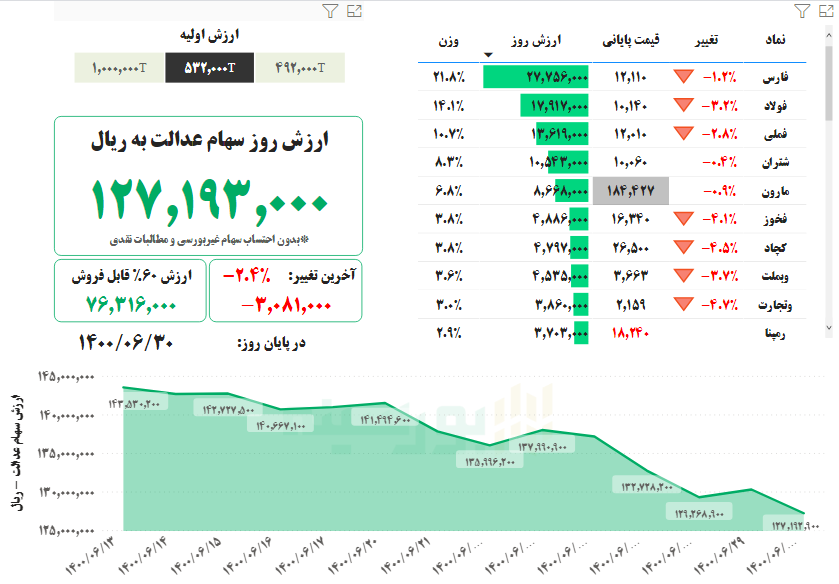 ارزش سهام عدالت، ۳۰ شهریور ۱۴۰۰ ارزش سهام عدالت، ۳۰ شهریور ۱۴۰۰