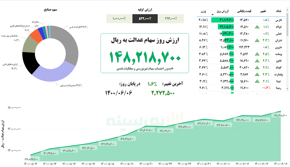 ارزش سهام عدالت، امروز ۶ شهریور ۱۴۰۰