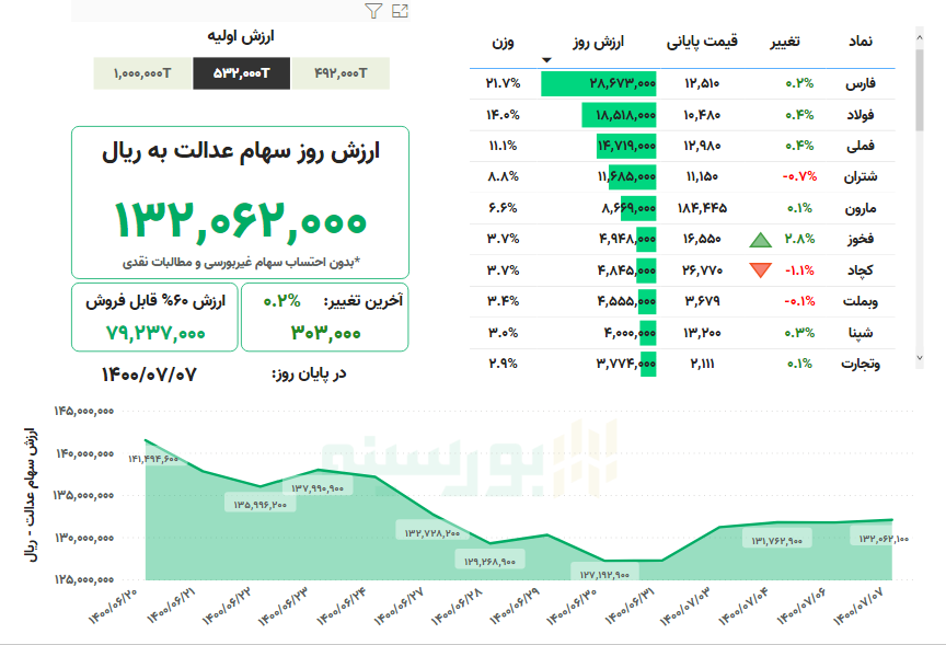 ارزش سهام عدالت، امروز ۷ مهر ۱۴۰۰