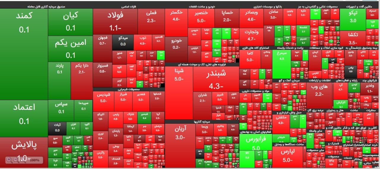 شاخص کل بورس، امروز ۳ آبان ۱۴۰۰ شاخص کل بورس، امروز ۳ آبان ۱۴۰۰