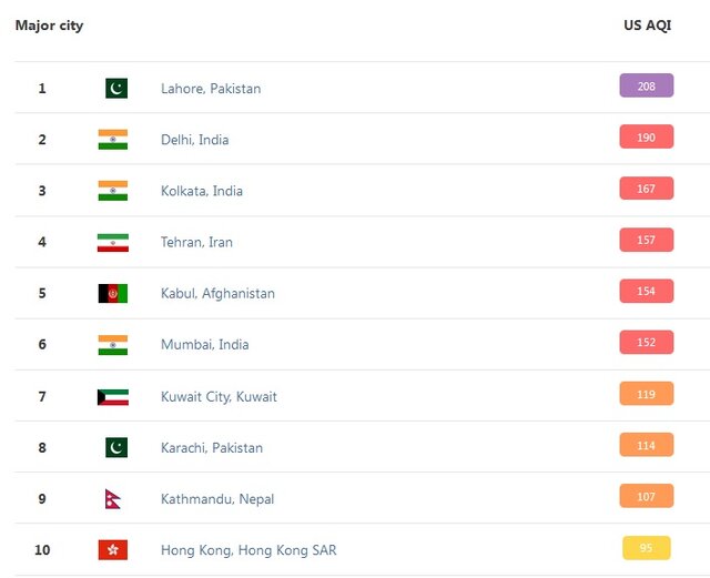 تهران، چهارمین شهر آلوده جهان