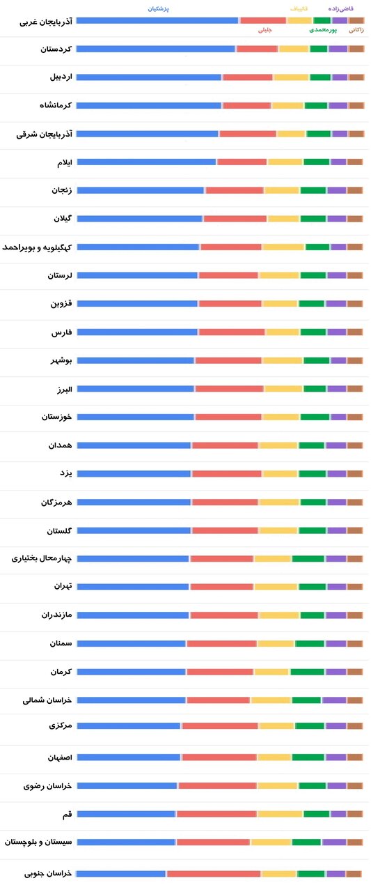 پزشکیان پیشتاز است / دوگانگی قالیباف-جلیلی جدی است / انتخابات ۲مرحلهای خواهد شد؟ / نمودار