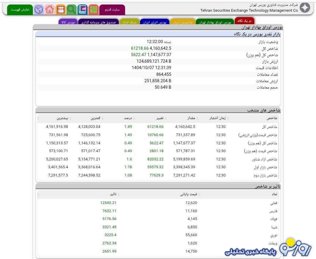 صعود ۶۱ هزار واحدی شاخص بورس صعود ۶۱ هزار واحدی شاخص بورس