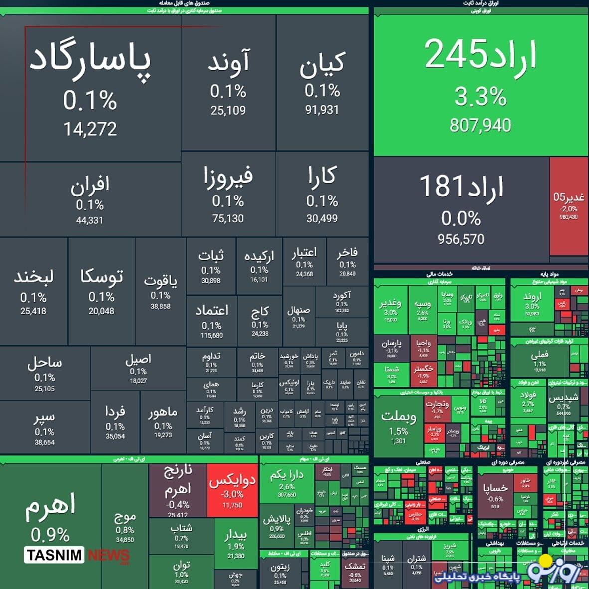 رشد ۲۴ هزار واحدی شاخص بورس رشد ۲۴ هزار واحدی شاخص بورس