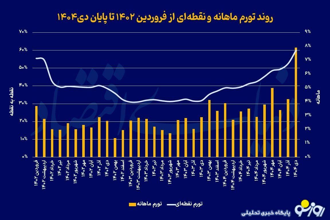 تورم نقطه‌ای و خوراکی رکورد شکست!