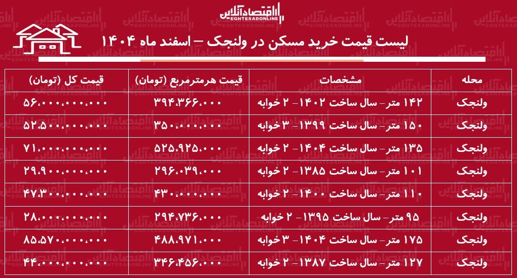 لیست قیمت خرید مسکن در ولنجک / خرید خانه در این منطقه چقدر سرمایه نیاز دارد؟ + جدول اسفند ماه ۱۴۰۴ لیست قیمت خرید مسکن در ولنجک / خرید خانه در این منطقه چقدر سرمایه نیاز دارد؟ + جدول اسفند ماه ۱۴۰۴