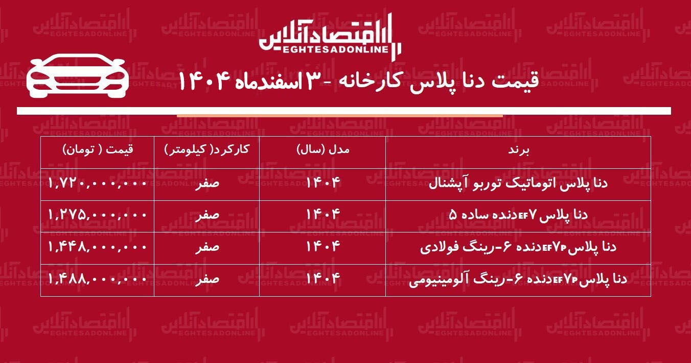 قیمت جدید کارخانه دنا پلاس اعلام شد / افزایش ۵۳۴ میلیونی دنا در کارخانه + جدول اسفند ۱۴۰۴ قیمت جدید کارخانه دنا پلاس اعلام شد / افزایش ۵۳۴ میلیونی دنا در کارخانه + جدول اسفند ۱۴۰۴