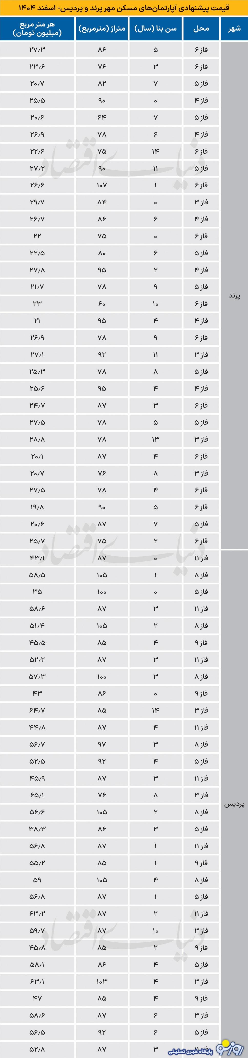 قیمت مسکن در اطراف تهران هم افزایش یافته است؟