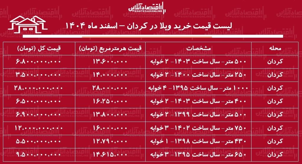 لیست قیمت خرید ویلا در کردان / میانگین قیمت هر متر ویلا در این منطقه چقدر است؟ + جدول اسفند ماه ۱۴۰۴