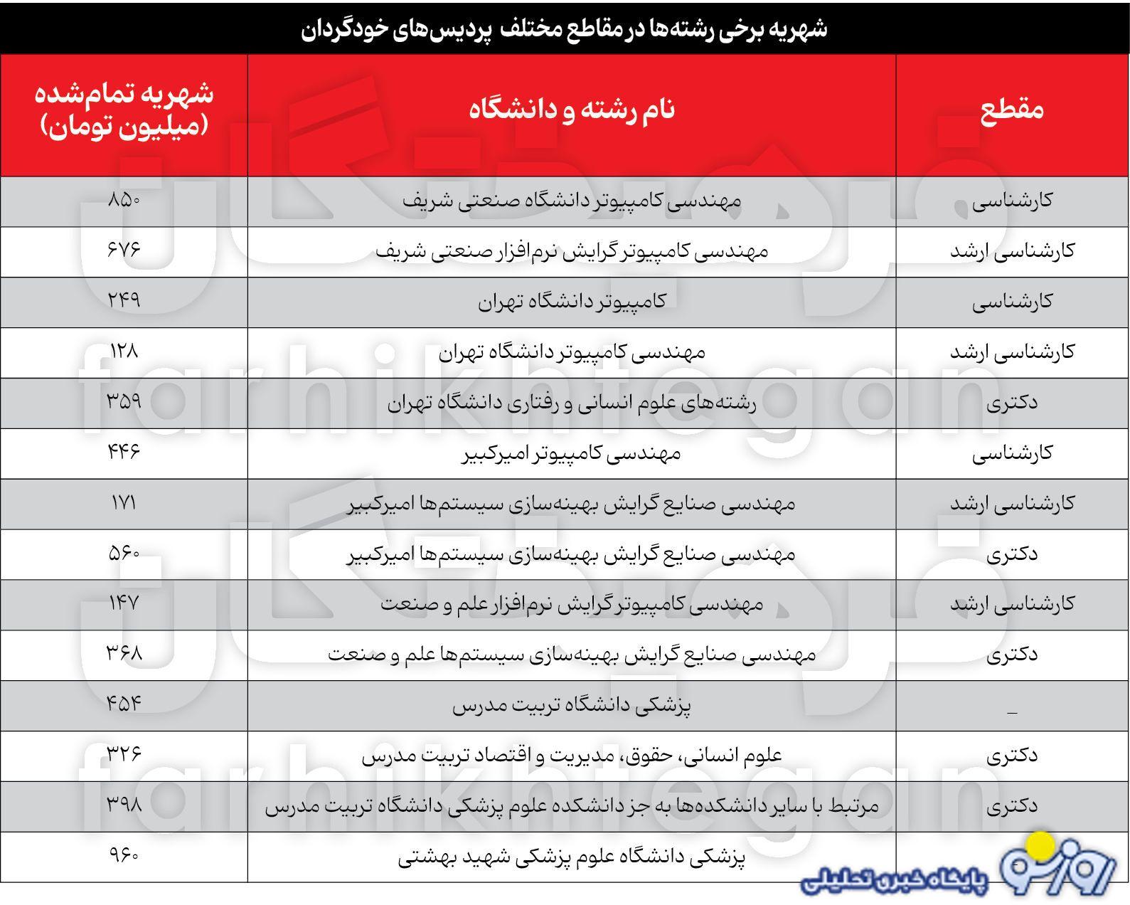 با ۸۵۰ میلیون تومان از دانشگاه شریف مهندس فارغ تحصیل شوید! با ۸۵۰ میلیون تومان از دانشگاه شریف مهندس فارغ تحصیل شوید!