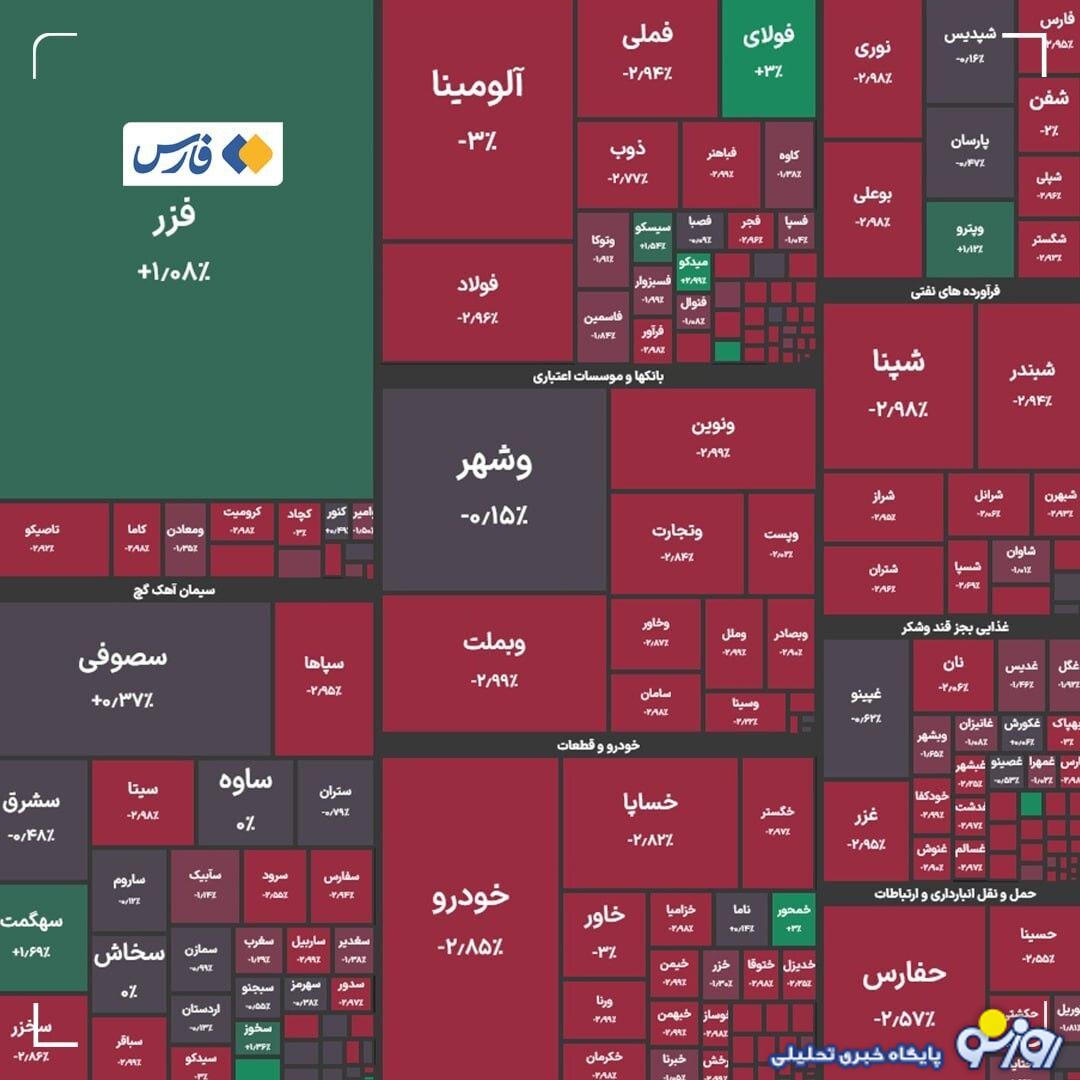شاخص کل بورس در بازار امروز ۳ شهریور شاخص کل بورس در بازار امروز ۳ شهریور