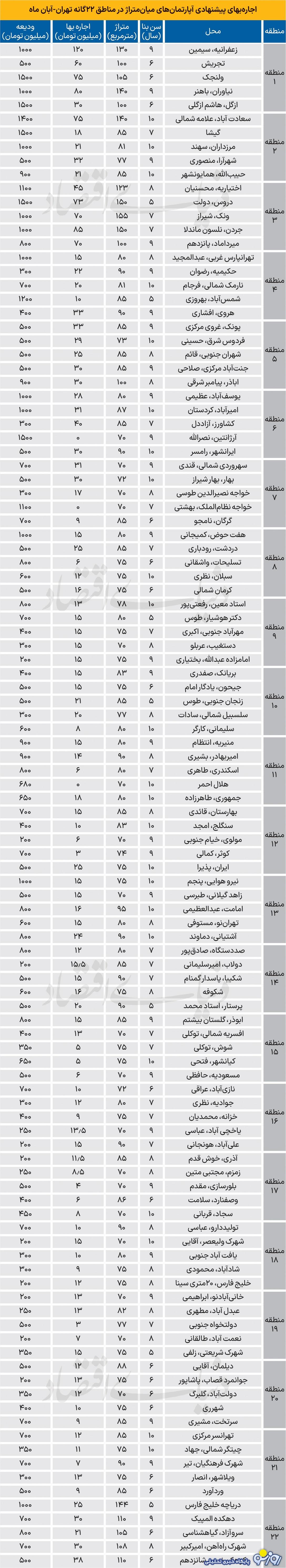 اوضاع رهن و اجاره‌ها در شهر تهران چطور است؟
